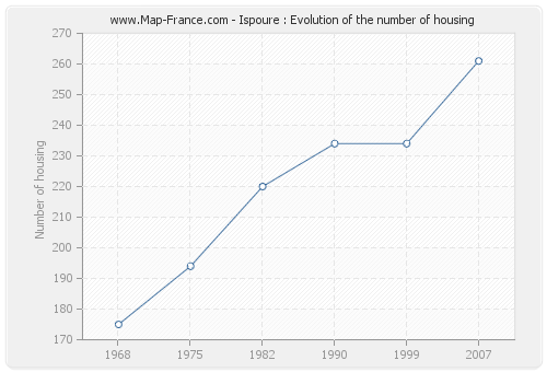 Ispoure : Evolution of the number of housing