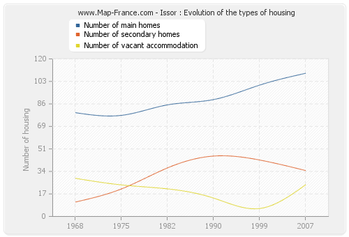 Issor : Evolution of the types of housing