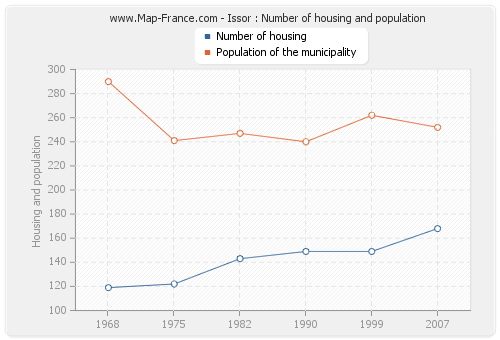 Issor : Number of housing and population