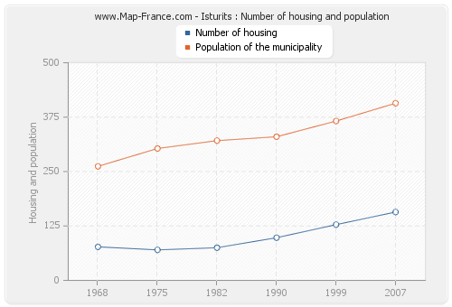 Isturits : Number of housing and population