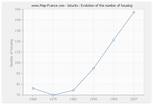 Isturits : Evolution of the number of housing