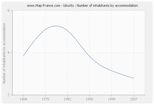 Isturits : Number of inhabitants by accommodation