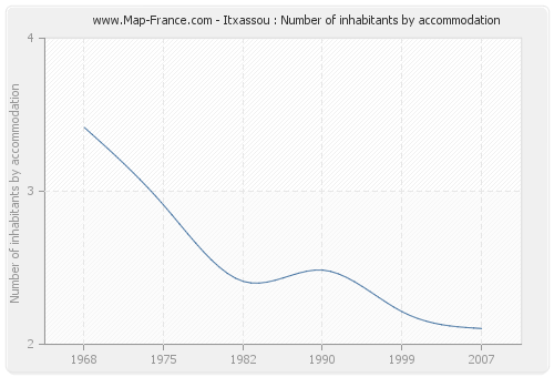 Itxassou : Number of inhabitants by accommodation