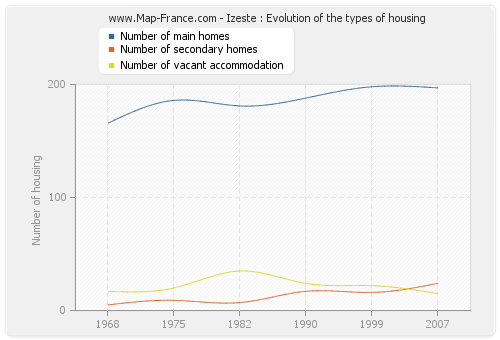 Izeste : Evolution of the types of housing