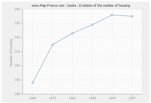 Izeste : Evolution of the number of housing