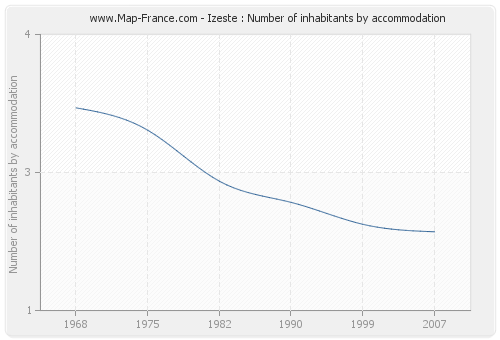 Izeste : Number of inhabitants by accommodation