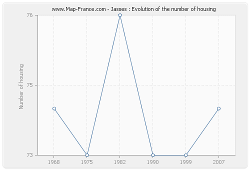 Jasses : Evolution of the number of housing