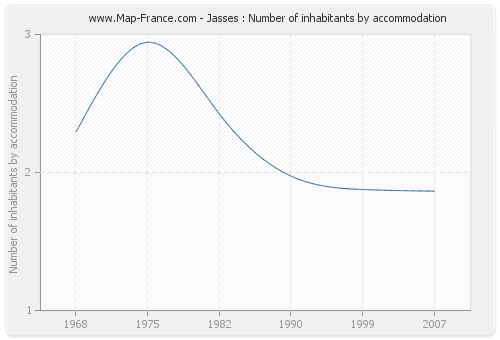 Jasses : Number of inhabitants by accommodation