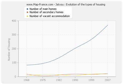 Jatxou : Evolution of the types of housing