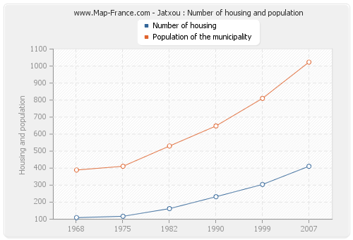 Jatxou : Number of housing and population