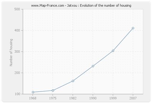 Jatxou : Evolution of the number of housing