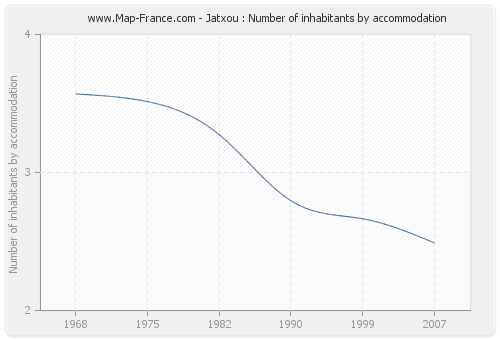 Jatxou : Number of inhabitants by accommodation