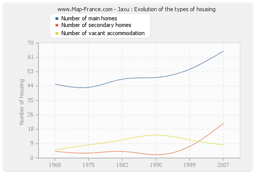 Jaxu : Evolution of the types of housing