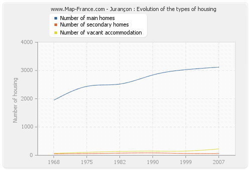 Jurançon : Evolution of the types of housing
