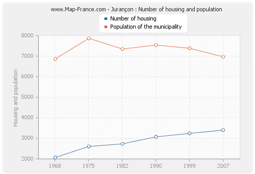 Jurançon : Number of housing and population