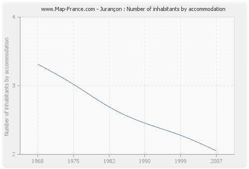 Jurançon : Number of inhabitants by accommodation