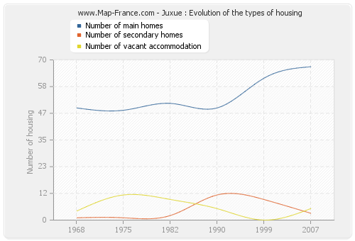 Juxue : Evolution of the types of housing