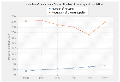 Juxue : Number of housing and population