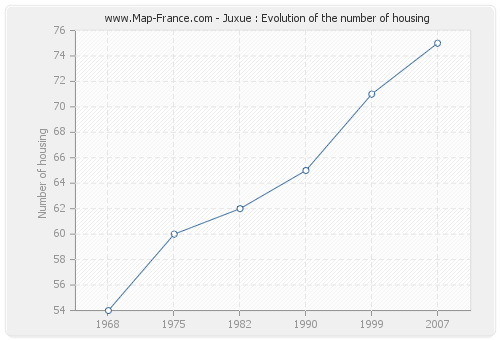 Juxue : Evolution of the number of housing