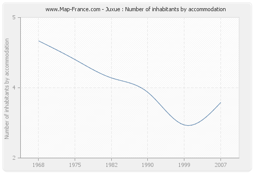 Juxue : Number of inhabitants by accommodation