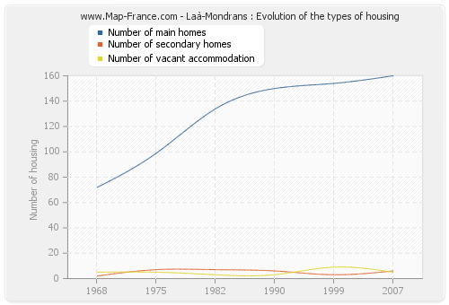 Laà-Mondrans : Evolution of the types of housing