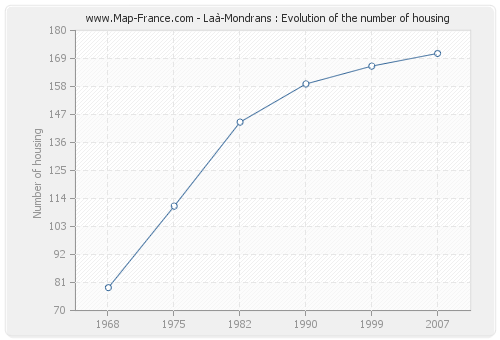 Laà-Mondrans : Evolution of the number of housing