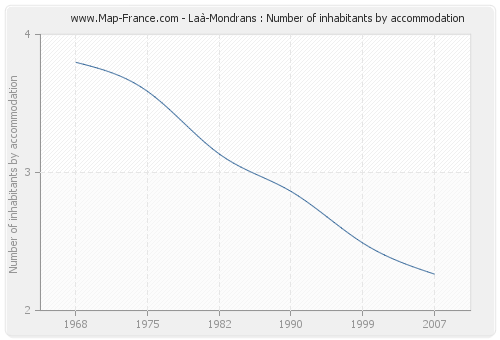 Laà-Mondrans : Number of inhabitants by accommodation