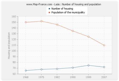 Laàs : Number of housing and population