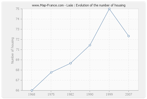 Laàs : Evolution of the number of housing