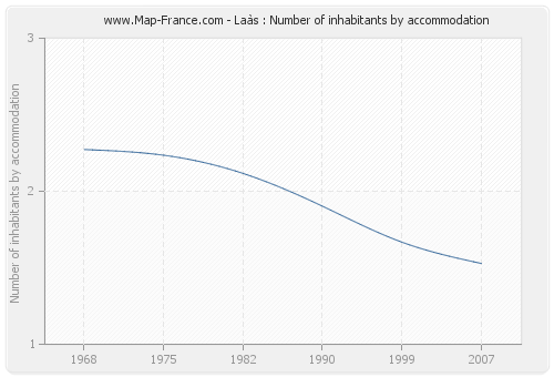 Laàs : Number of inhabitants by accommodation