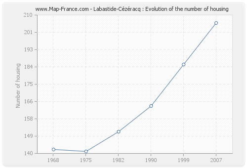Labastide-Cézéracq : Evolution of the number of housing