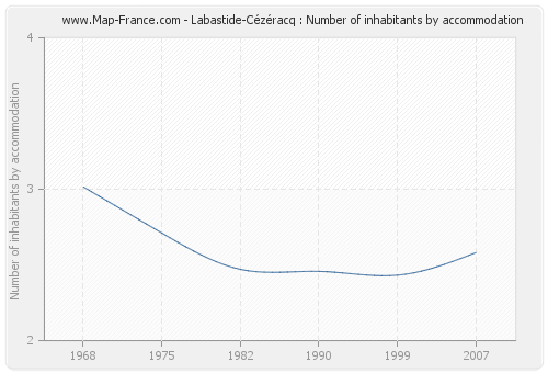 Labastide-Cézéracq : Number of inhabitants by accommodation