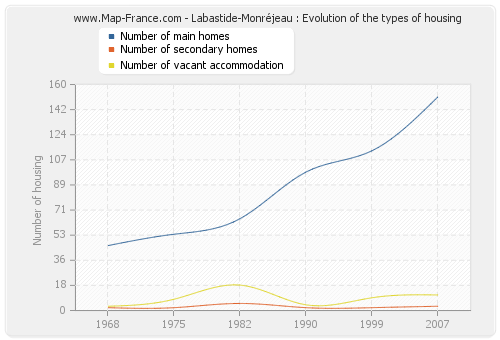 Labastide-Monréjeau : Evolution of the types of housing