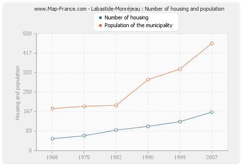 Labastide-Monréjeau : Number of housing and population