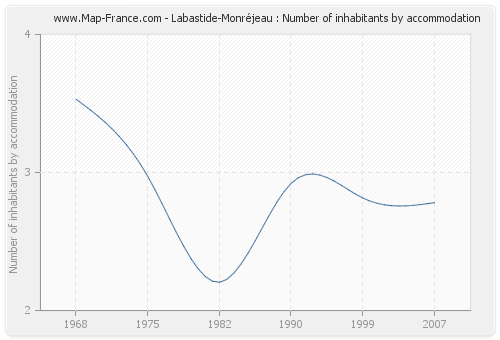 Labastide-Monréjeau : Number of inhabitants by accommodation