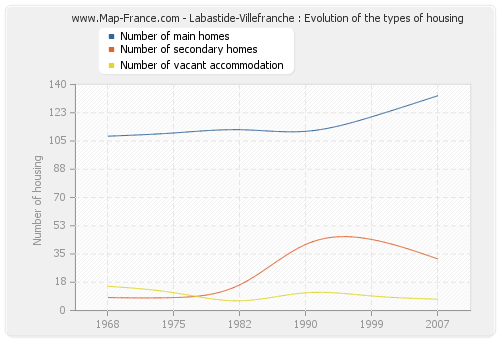 Labastide-Villefranche : Evolution of the types of housing