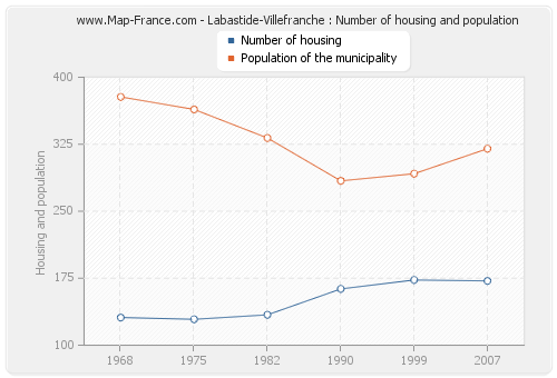 Labastide-Villefranche : Number of housing and population