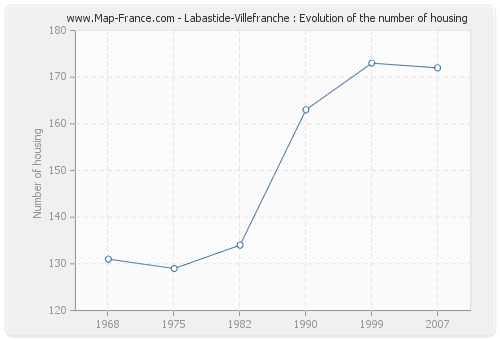 Labastide-Villefranche : Evolution of the number of housing