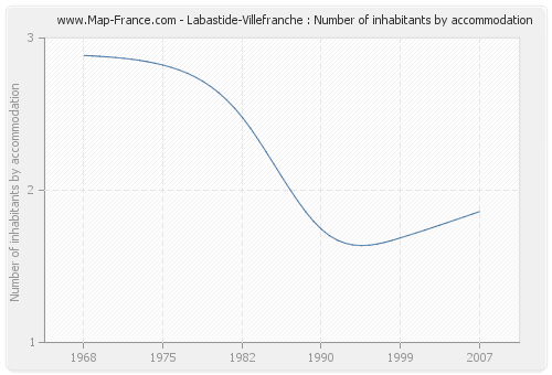Labastide-Villefranche : Number of inhabitants by accommodation