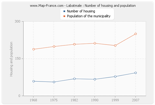 Labatmale : Number of housing and population