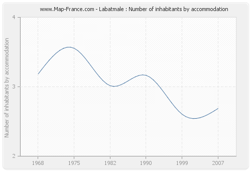 Labatmale : Number of inhabitants by accommodation