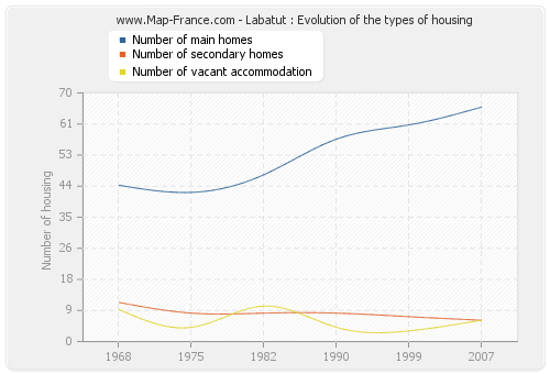 Labatut : Evolution of the types of housing