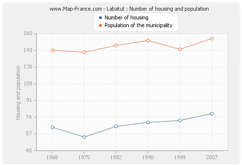 Labatut : Number of housing and population