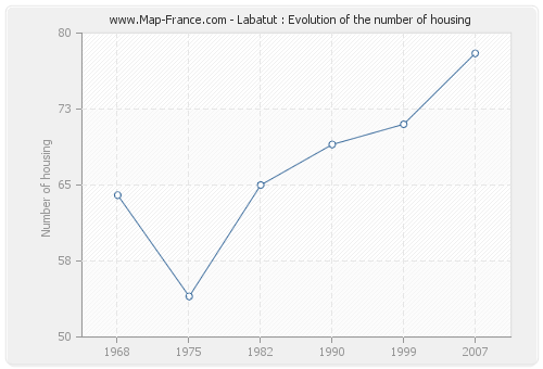 Labatut : Evolution of the number of housing