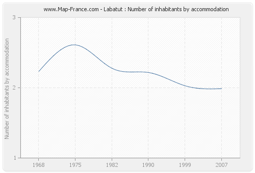 Labatut : Number of inhabitants by accommodation