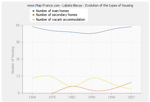Labets-Biscay : Evolution of the types of housing