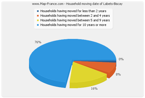 Household moving date of Labets-Biscay
