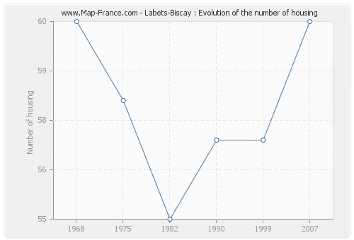Labets-Biscay : Evolution of the number of housing