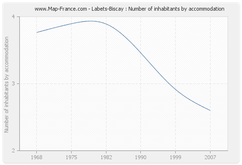 Labets-Biscay : Number of inhabitants by accommodation