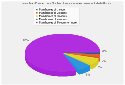 Number of rooms of main homes of Labets-Biscay